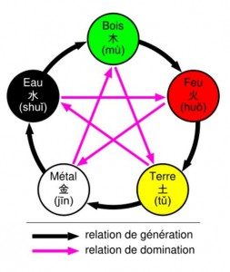 Ng Hanh (Les cinq éléments)